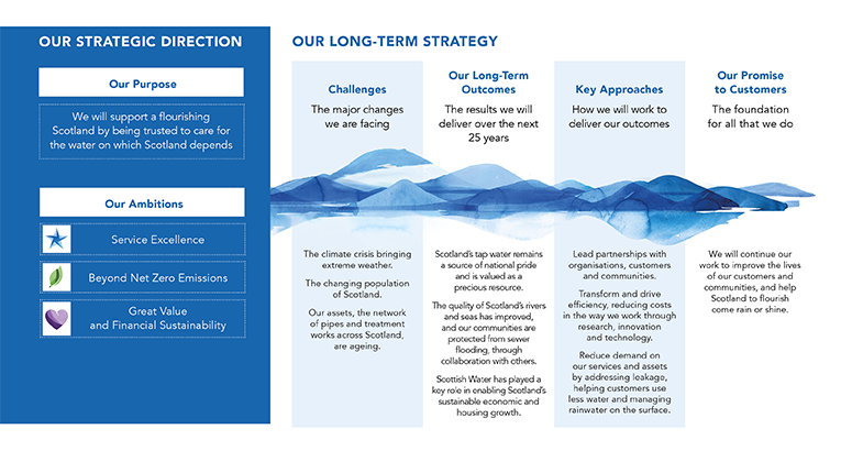 Our Sustainable Future Together: Long Term Strategy Front cover with Our Sustainable Future Together: Long Term Strategy text and three Scottish Water employees against a faded mountain and reservoir backdrop
